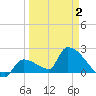 Water Keys S tide chart for Wednesday, April 2, 2025