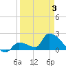 Water Keys S tide chart for Thursday, April 3, 2025