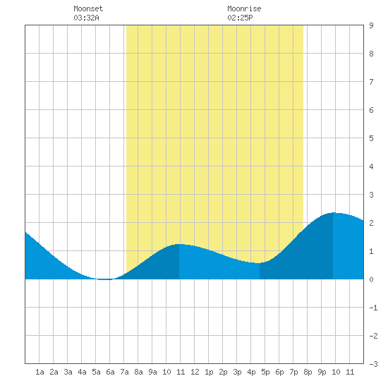 Water Keys S tide chart for Sunday, April 6, 2025