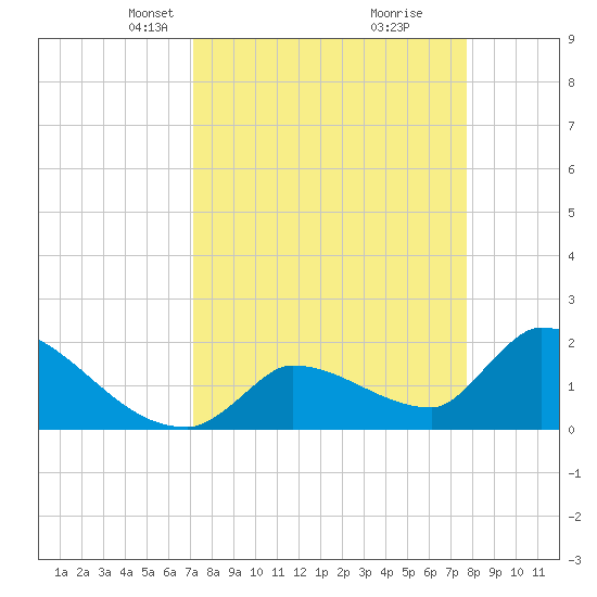 Water Keys S tide chart for Monday, April 7, 2025