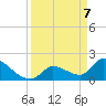 Water Keys S tide chart for Monday, April 7, 2025