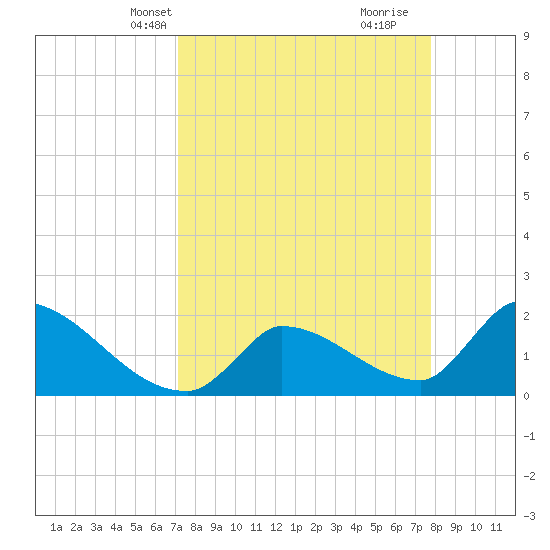 Water Keys S tide chart for Tuesday, April 8, 2025