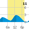 Water Keys S tide chart for Sunday, May 11, 2025