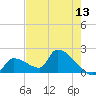 Water Keys S tide chart for Tuesday, May 13, 2025