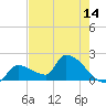 Water Keys S tide chart for Wednesday, May 14, 2025