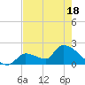 Water Keys S tide chart for Sunday, May 18, 2025