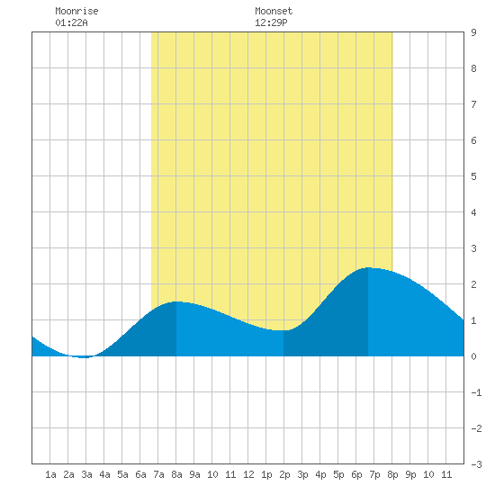 Water Keys S tide chart for Monday, May 19, 2025