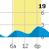 Water Keys S tide chart for Monday, May 19, 2025