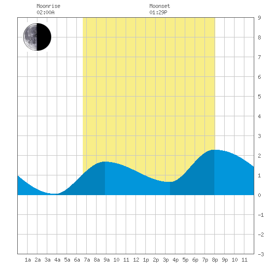 Water Keys S tide chart for Tuesday, May 20, 2025