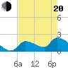 Water Keys S tide chart for Tuesday, May 20, 2025
