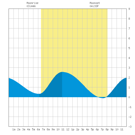 Water Keys S tide chart for Friday, May 23, 2025