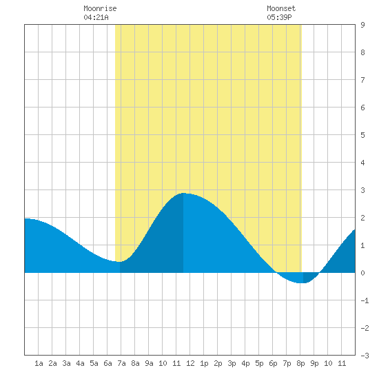 Water Keys S tide chart for Saturday, May 24, 2025