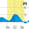Water Keys S tide chart for Sunday, May 25, 2025