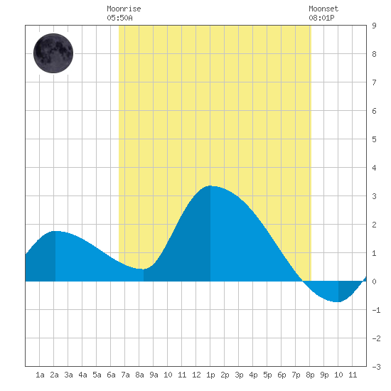 Water Keys S tide chart for Monday, May 26, 2025