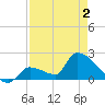 Water Keys S tide chart for Friday, May 2, 2025