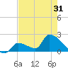 Water Keys S tide chart for Saturday, May 31, 2025