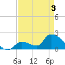Water Keys S tide chart for Saturday, May 3, 2025
