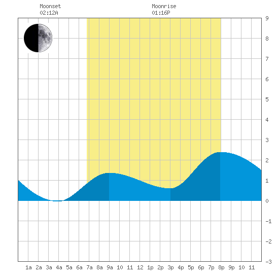 Water Keys S tide chart for Sunday, May 4, 2025