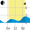 Water Keys S tide chart for Sunday, May 4, 2025