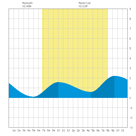 Water Keys S tide chart for Monday, May 5, 2025