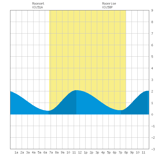 Water Keys S tide chart for Wednesday, May 7, 2025
