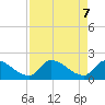 Water Keys S tide chart for Wednesday, May 7, 2025