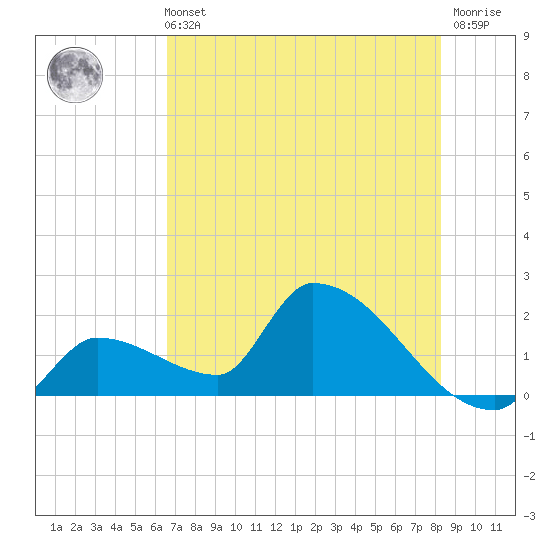 Water Keys S tide chart for Wednesday, June 11, 2025