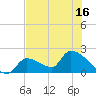Water Keys S tide chart for Monday, June 16, 2025