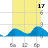 Water Keys S tide chart for Tuesday, June 17, 2025