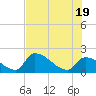 Water Keys S tide chart for Thursday, June 19, 2025