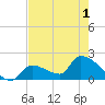 Water Keys S tide chart for Sunday, June 1, 2025