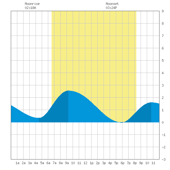 Water Keys S tide chart for Friday, June 20, 2025