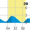 Water Keys S tide chart for Friday, June 20, 2025
