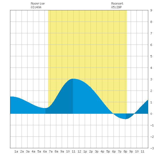 Water Keys S tide chart for Sunday, June 22, 2025