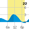Water Keys S tide chart for Sunday, June 22, 2025
