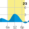Water Keys S tide chart for Monday, June 23, 2025