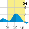 Water Keys S tide chart for Tuesday, June 24, 2025