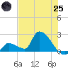 Water Keys S tide chart for Wednesday, June 25, 2025