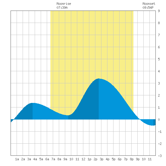 Water Keys S tide chart for Thursday, June 26, 2025