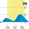 Water Keys S tide chart for Saturday, June 28, 2025