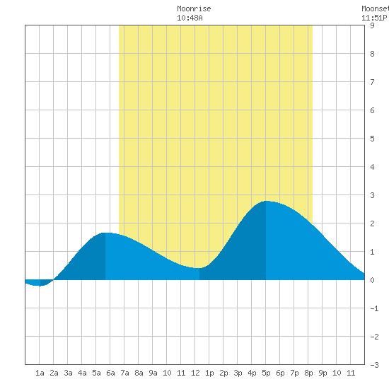 Water Keys S tide chart for Sunday, June 29, 2025