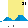 Water Keys S tide chart for Sunday, June 29, 2025