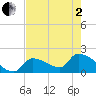 Water Keys S tide chart for Monday, June 2, 2025