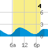 Water Keys S tide chart for Wednesday, June 4, 2025