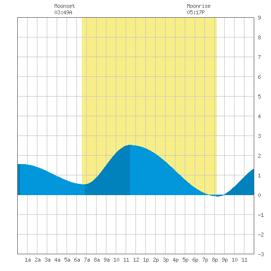 Water Keys S tide chart for Saturday, June 7, 2025
