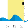 Water Keys S tide chart for Monday, June 9, 2025