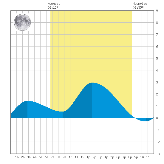 Water Keys S tide chart for Thursday, July 10, 2025
