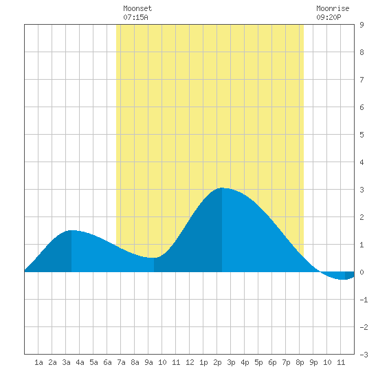 Water Keys S tide chart for Friday, July 11, 2025