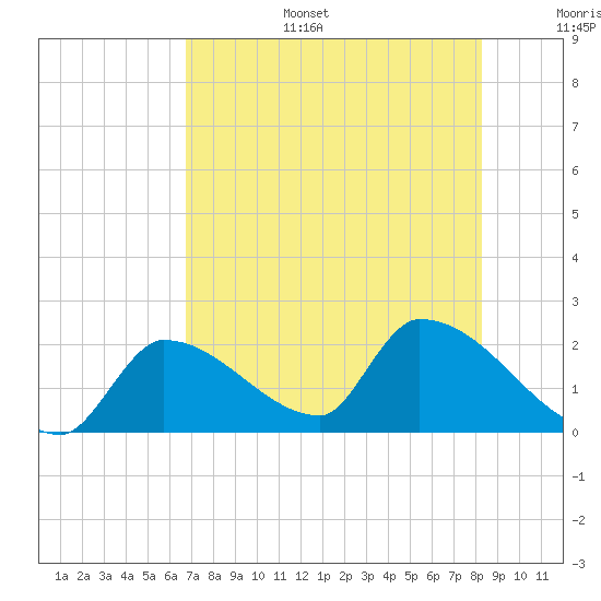 Water Keys S tide chart for Tuesday, July 15, 2025