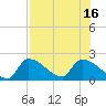 Water Keys S tide chart for Wednesday, July 16, 2025